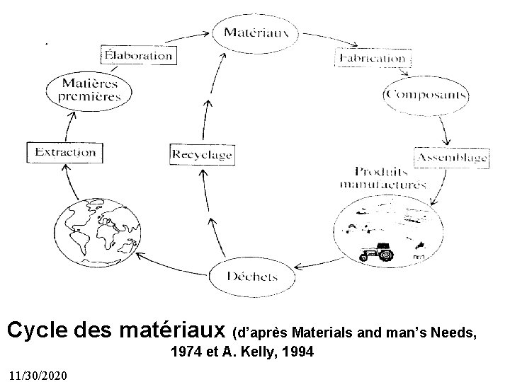 19 Cycle des matériaux (d’après Materials and man’s Needs, 1974 et A. Kelly, 1994
