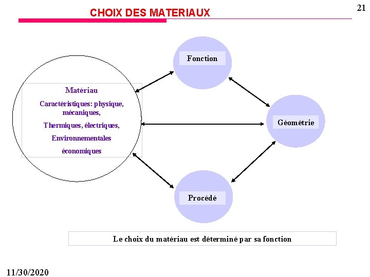 21 CHOIX DES MATERIAUX Fonction Matériau Caractéristiques: physique, mécaniques, Géométrie Thermiques, électriques, Environnementales économiques