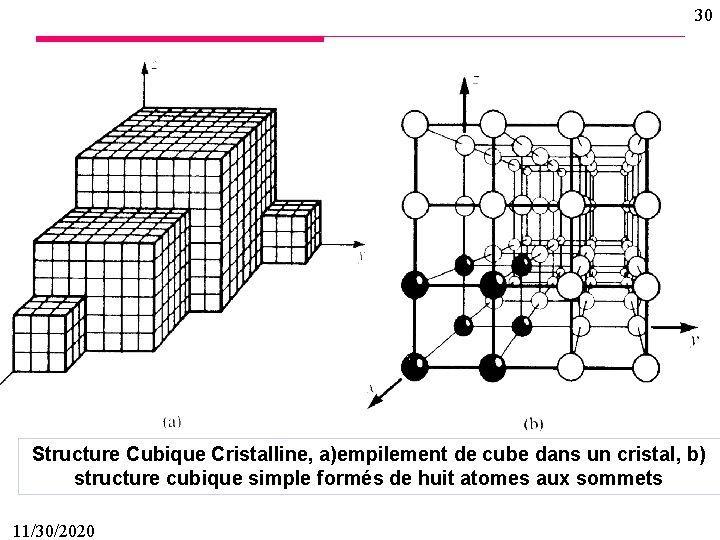 30 Structure Cubique Cristalline, a)empilement de cube dans un cristal, b) structure cubique simple