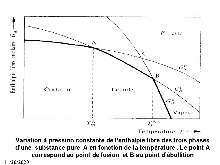 42 Variation à pression constante de l’enthalpie libre des trois phases d’une substance pure