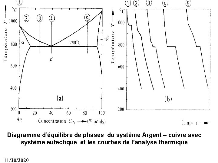 44 Diagramme d’équilibre de phases du système Argent – cuivre avec système eutectique et