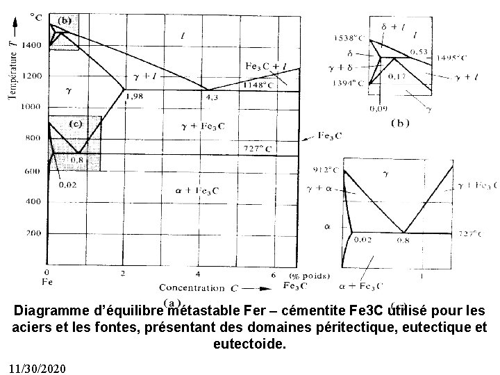 45 Diagramme d’équilibre métastable Fer – cémentite Fe 3 C utilisé pour les aciers