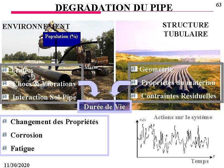 63 DEGRADATION DU PIPE STRUCTURE TUBULAIRE ENVIRONNEMENT Population (%) Trafics Masse Géométrie Chocs &