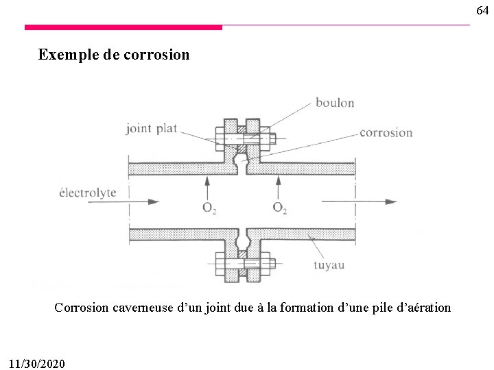 64 Exemple de corrosion Corrosion caverneuse d’un joint due à la formation d’une pile