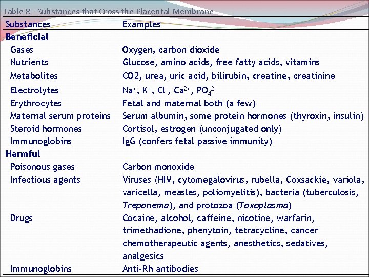 Table 8 - Substances that Cross the Placental Membrane Substances Examples Beneficial Gases Oxygen,