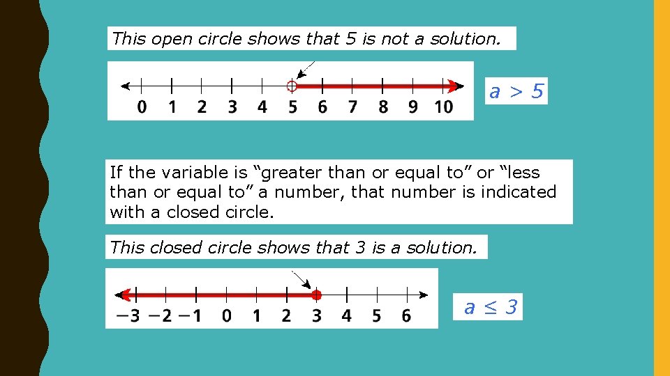 This open circle shows that 5 is not a solution. a>5 If the variable