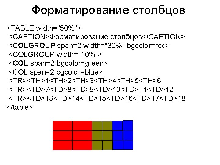 Форматирование столбцов <TABLE width="50%"> <CAPTION>Форматирование столбцов</CAPTION> <COLGROUP span=2 width="30%" bgcolor=red> <COLGROUP width="10%"> <COL span=2