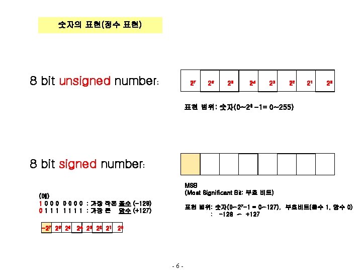 숫자의 표현(정수 표현) 8 bit unsigned number: 27 26 25 24 23 22 21