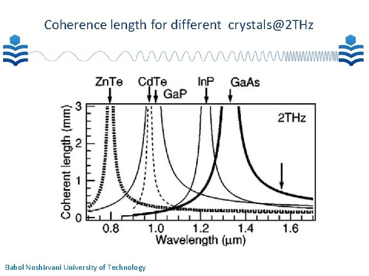 Coherence length for different crystals@2 THz Babol Noshirvani University of Technology 