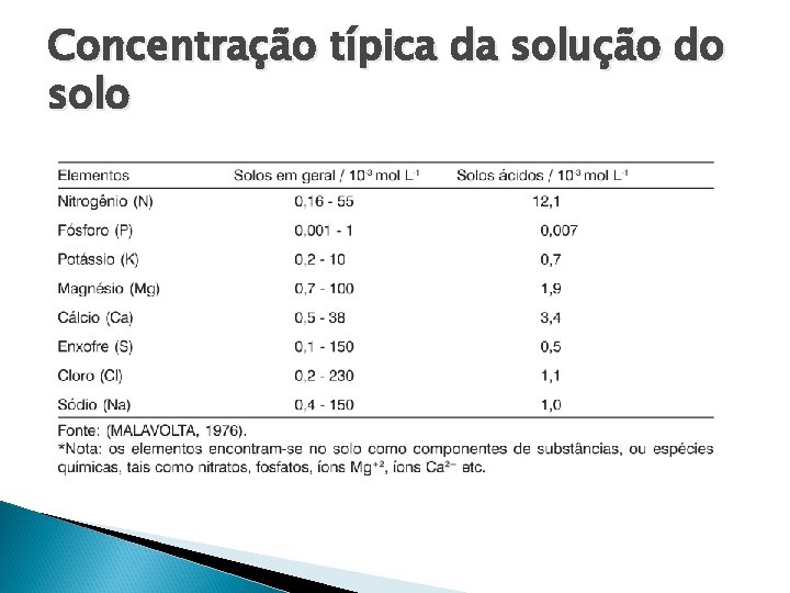 Concentração típica da solução do solo 