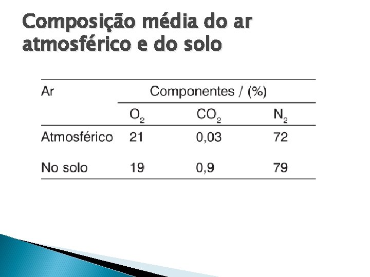 Composição média do ar atmosférico e do solo 