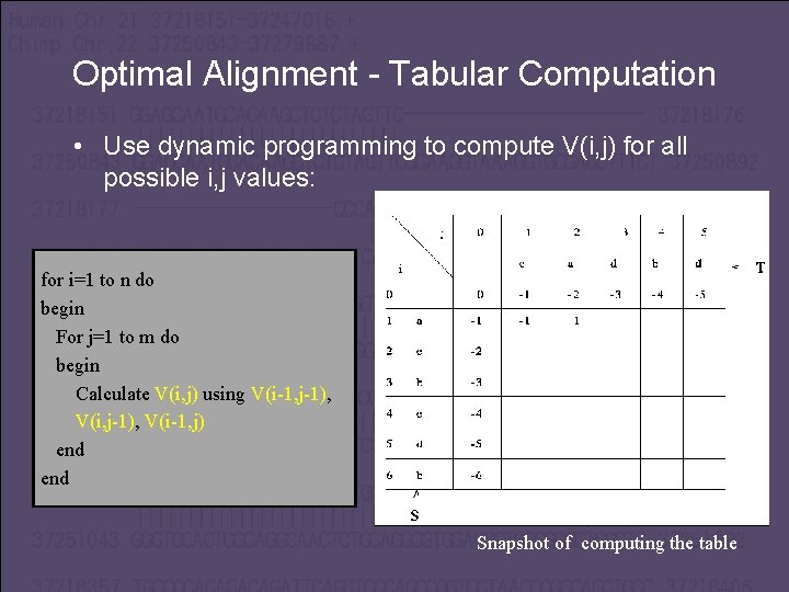 Optimal Alignment - Tabular Computation • Use dynamic programming to compute V(i, j) for