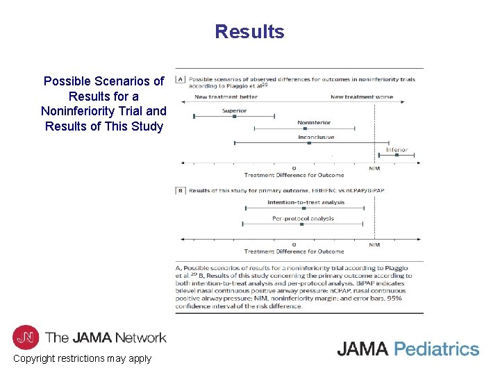 Results Possible Scenarios of Results for a Noninferiority Trial and Results of This Study