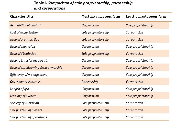 Table 1. Comparison of sole proprietorship, partnership and corporations Characteristics Most advantageous form Least