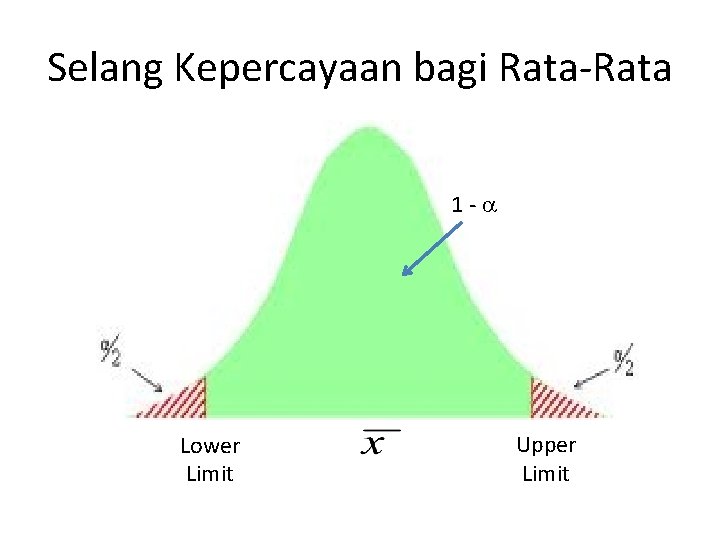 Selang Kepercayaan bagi Rata-Rata 1 - Lower Limit Upper Limit 