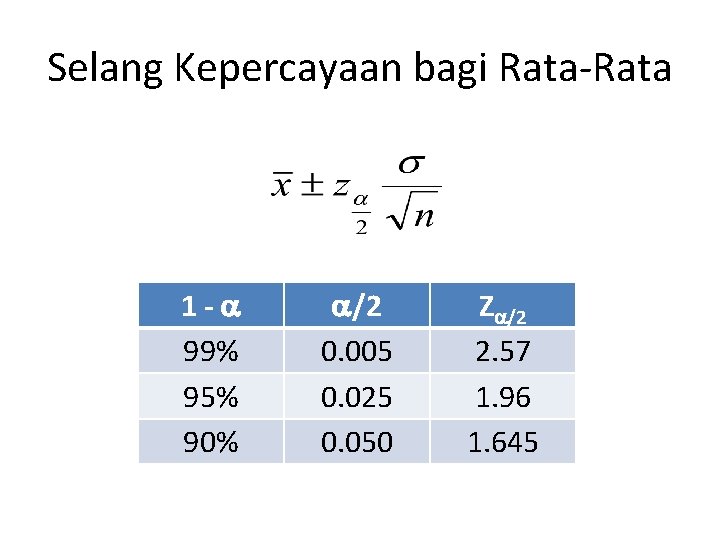 Selang Kepercayaan bagi Rata-Rata 1 - 99% 95% 90% /2 0. 005 0. 025