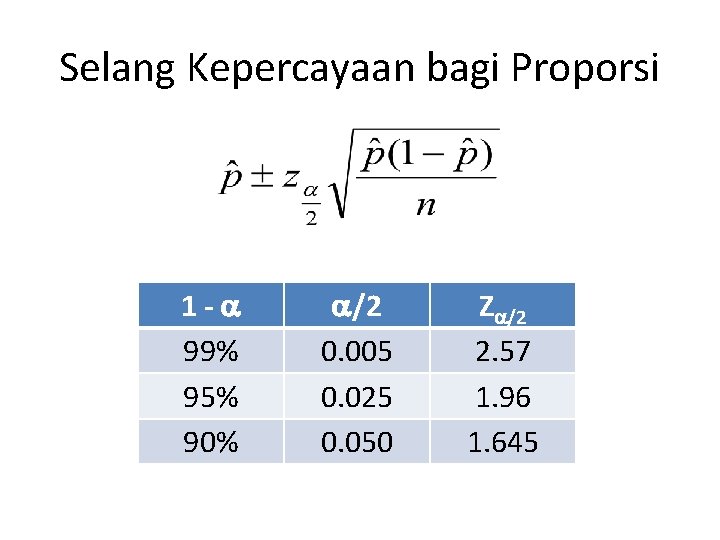 Selang Kepercayaan bagi Proporsi 1 - 99% 95% 90% /2 0. 005 0. 025