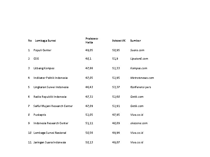 No Lembaga Survei 1 2 3 4 5 6 7 8 9 10 11
