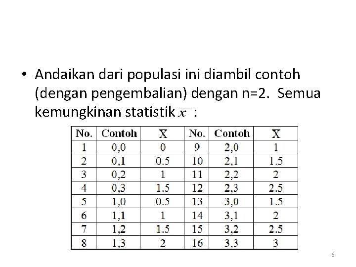  • Andaikan dari populasi ini diambil contoh (dengan pengembalian) dengan n=2. Semua kemungkinan