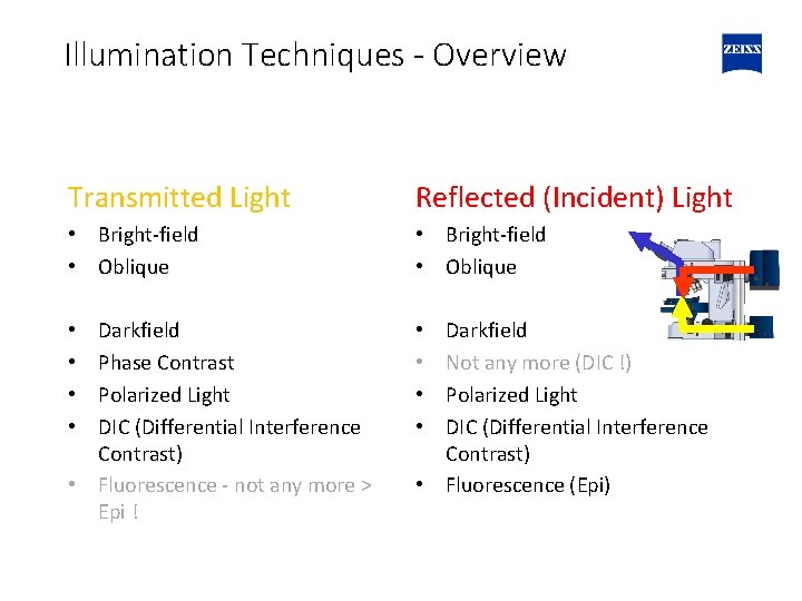 Illumination Techniques - Overview Transmitted Light Reflected (Incident) Light • Bright-field • Oblique Darkfield