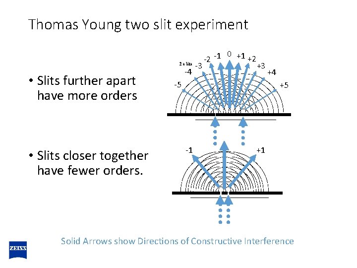 Thomas Young two slit experiment • Slits further apart have more orders • Slits