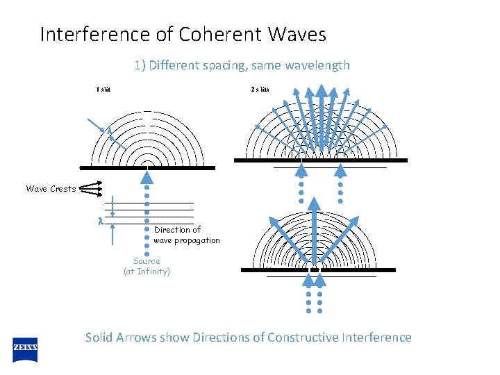 Interference of Coherent Waves 1) Different spacing, same wavelength l Wave Crests l Direction
