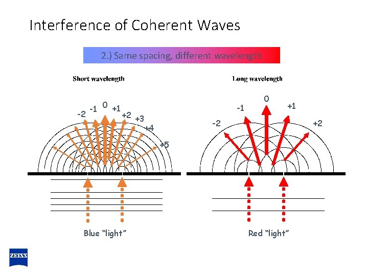 Interference of Coherent Waves 2. ) Same spacing, different wavelength -2 -1 0 +1