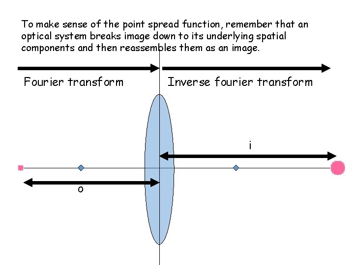 To make sense of the point spread function, remember that an optical system breaks