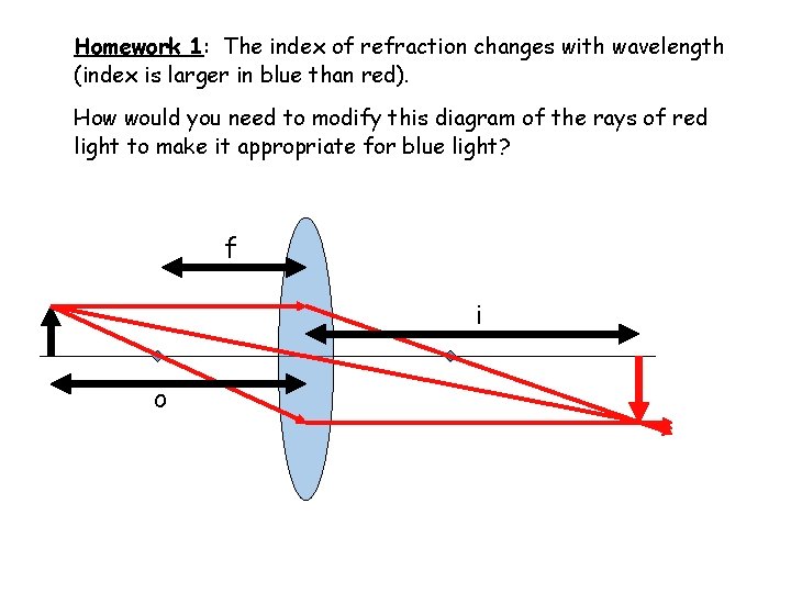 Homework 1: The index of refraction changes with wavelength (index is larger in blue