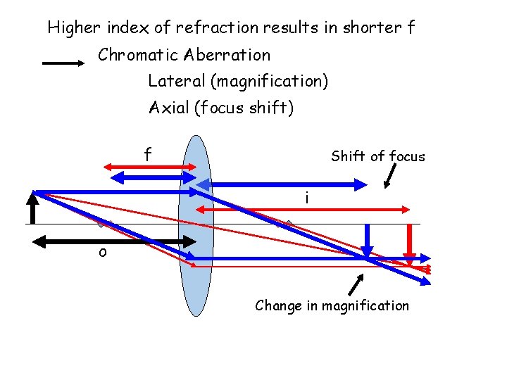 Higher index of refraction results in shorter f Chromatic Aberration Lateral (magnification) Axial (focus