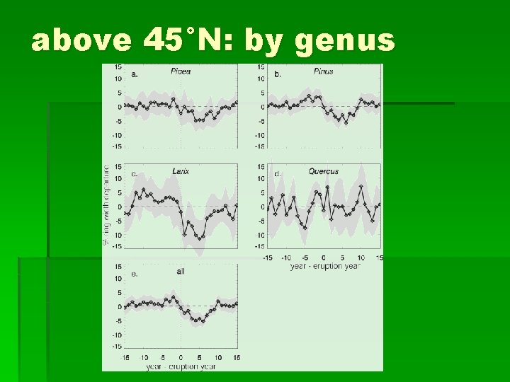 above 45°N: by genus 