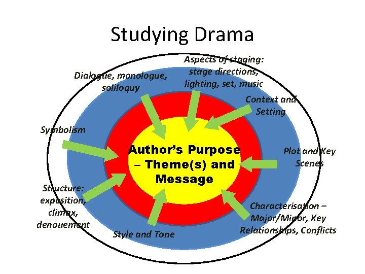 Studying Drama Dialogue, monologue, soliloquy Aspects of staging: stage directions, lighting, set, music Context