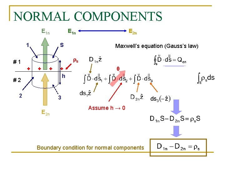 NORMAL COMPONENTS E 1 n 1 E 1 n S E 2 n Maxwell’s