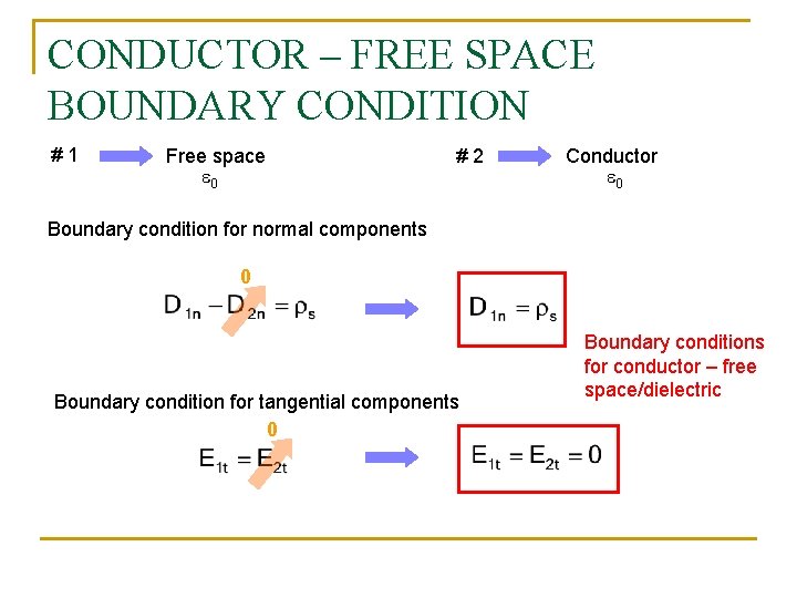 CONDUCTOR – FREE SPACE BOUNDARY CONDITION #1 Free space e 0 #2 Conductor e