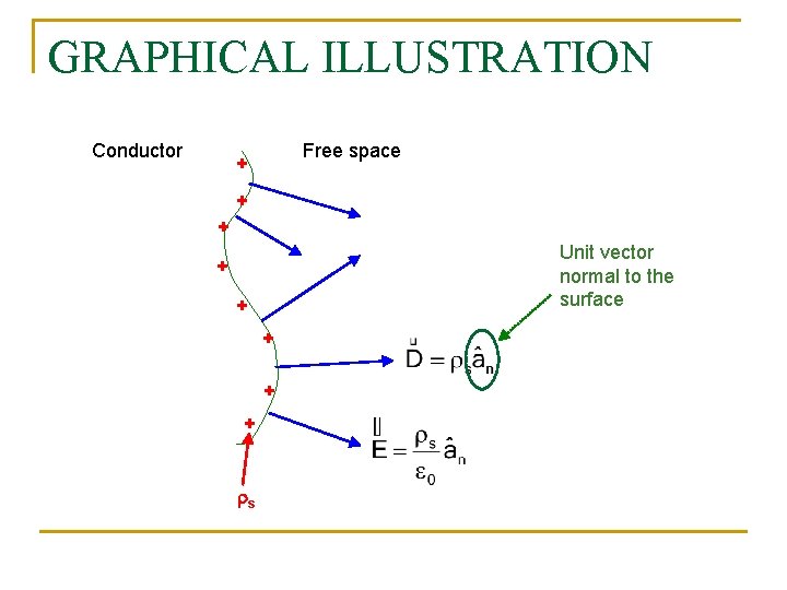 GRAPHICAL ILLUSTRATION Conductor Free space + + + Unit vector normal to the surface