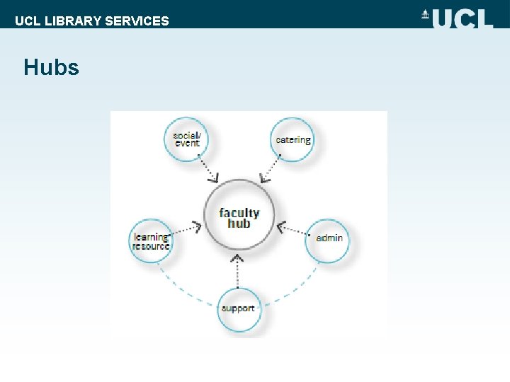 UCL LIBRARY SERVICES Hubs 