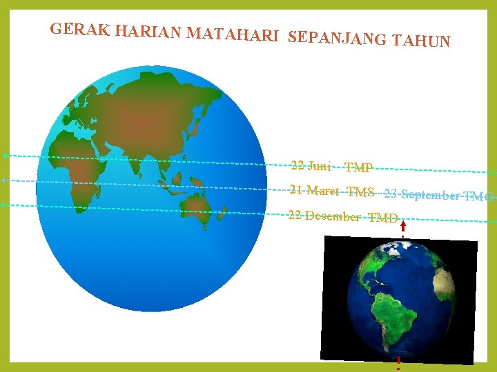 GERAK HARIAN MATAHARI SEPANJANG TAHUN 22 Juni TMP 21 Maret TMS 23 September TM