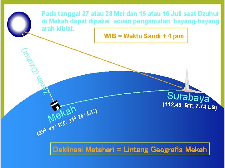 Ze ( h t i n D r) u zuh Pada tanggal 27 atau