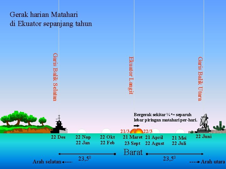 Gerak harian Matahari di Ekuator sepanjang tahun Garis Balik Utara Ekuator Langit Garis Balik