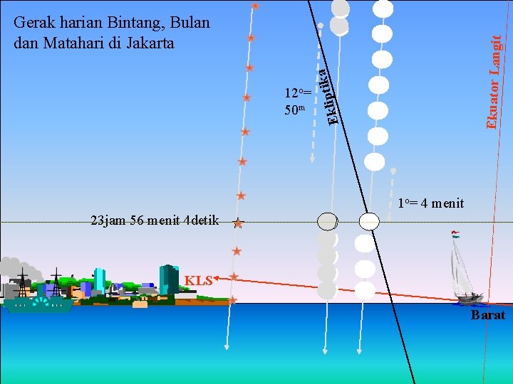 tika p i l k E 12 o= 50 m Ekuator Langit Gerak harian