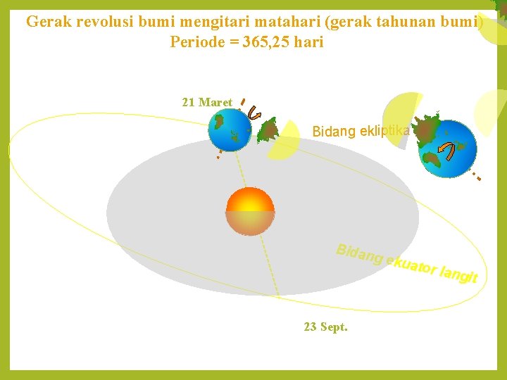 Gerak revolusi bumi mengitari matahari (gerak tahunan bumi) Periode = 365, 25 hari 21
