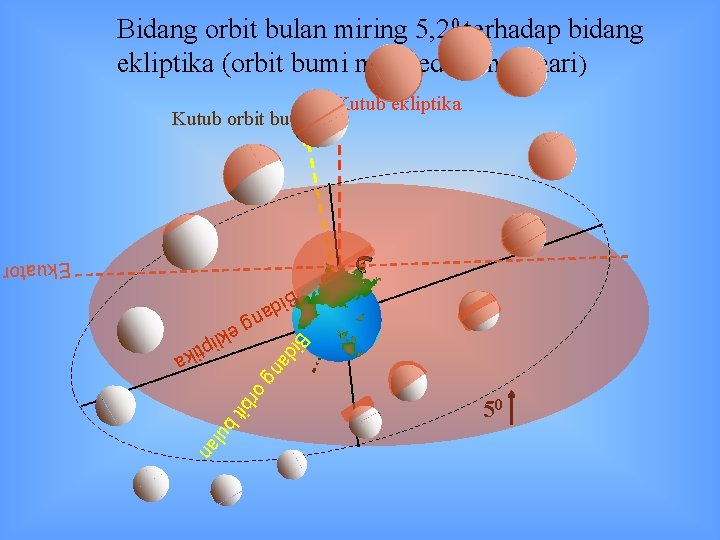 Bidang orbit bulan miring 5, 20 terhadap bidang ekliptika (orbit bumi mengedari matahari) Kutub