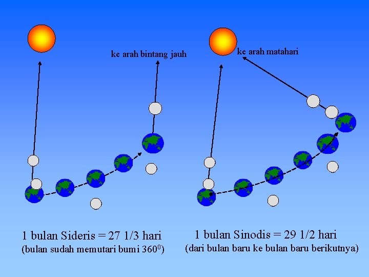 ke arah bintang jauh 1 bulan Sideris = 27 1/3 hari (bulan sudah memutari