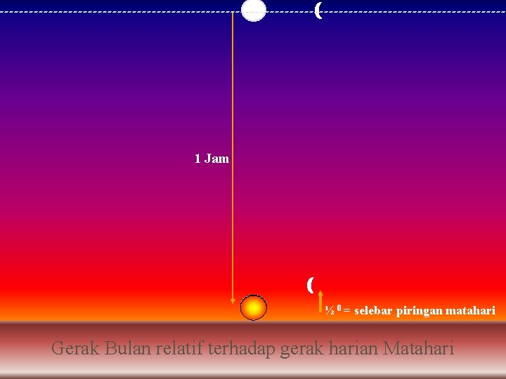 1 Jam ½ 0 = selebar piringan matahari Gerak Bulan relatif terhadap gerak harian