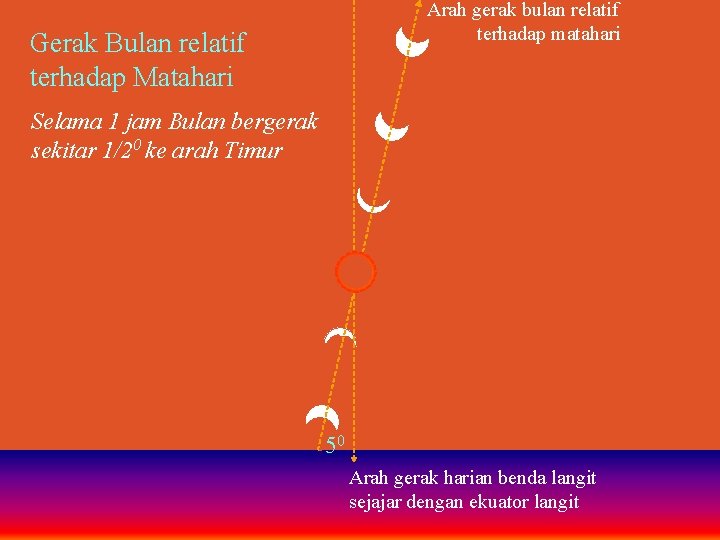 Arah gerak bulan relatif terhadap matahari Gerak Bulan relatif terhadap Matahari Selama 1 jam