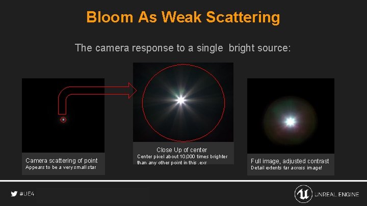 Bloom As Weak Scattering The camera response to a single bright source: Close Up