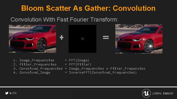 Bloom Scatter As Gather: Convolution With Fast Fourier Transform: 1. 2. 3. 4. Image_Frequencies