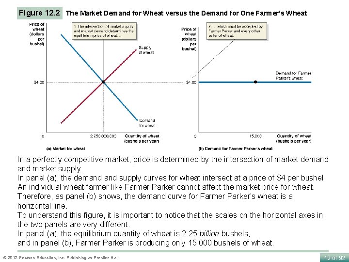 Figure 12. 2 The Market Demand for Wheat versus the Demand for One Farmer’s