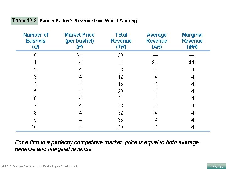 Table 12. 2 Farmer Parker’s Revenue from Wheat Farming Number of Bushels (Q) 0