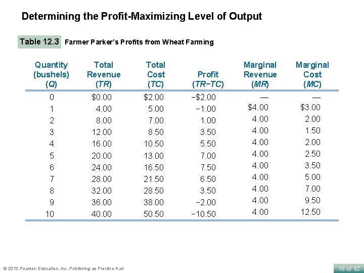 Determining the Profit-Maximizing Level of Output Table 12. 3 Farmer Parker’s Profits from Wheat